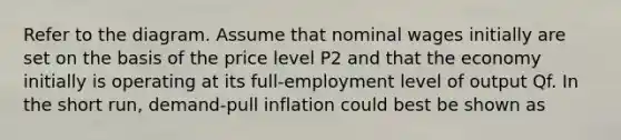 Refer to the diagram. Assume that nominal wages initially are set on the basis of the price level P2 and that the economy initially is operating at its full-employment level of output Qf. In the short run, demand-pull inflation could best be shown as