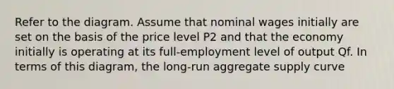 Refer to the diagram. Assume that nominal wages initially are set on the basis of the price level P2 and that the economy initially is operating at its full-employment level of output Qf. In terms of this diagram, the long-run aggregate supply curve