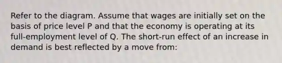 Refer to the diagram. Assume that wages are initially set on the basis of price level P and that the economy is operating at its full-employment level of Q. The short-run effect of an increase in demand is best reflected by a move from: