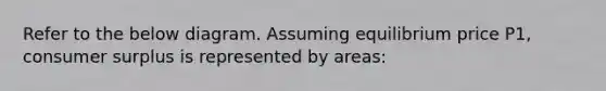 Refer to the below diagram. Assuming equilibrium price P1, <a href='https://www.questionai.com/knowledge/k77rlOEdsf-consumer-surplus' class='anchor-knowledge'>consumer surplus</a> is represented by areas: