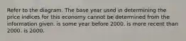 Refer to the diagram. The base year used in determining the price indices for this economy cannot be determined from the information given. is some year before 2000. is more recent than 2000. is 2000.