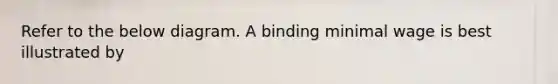 Refer to the below diagram. A binding minimal wage is best illustrated by