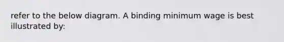 refer to the below diagram. A binding minimum wage is best illustrated by: