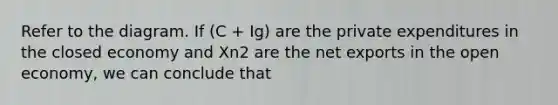 Refer to the diagram. If (C + Ig) are the private expenditures in the closed economy and Xn2 are the net exports in the open economy, we can conclude that