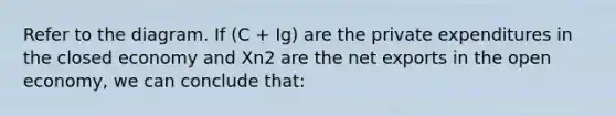 Refer to the diagram. If (C + Ig) are the private expenditures in the closed economy and Xn2 are the net exports in the open economy, we can conclude that: