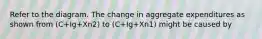 Refer to the diagram. The change in aggregate expenditures as shown from (C+Ig+Xn2) to (C+Ig+Xn1) might be caused by