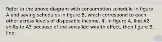 Refer to the above diagram with consumption schedule in figure A and saving schedules in figure B, which correspond to each other across levels of disposable income. If, in figure A, line A2 shifts to A3 because of the so/called wealth effect, then figure B, line: