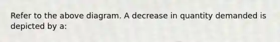 Refer to the above diagram. A decrease in quantity demanded is depicted by a: