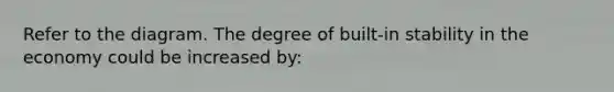 Refer to the diagram. The degree of built-in stability in the economy could be increased by: