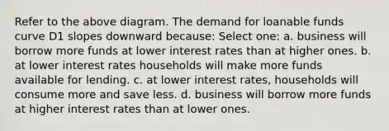 Refer to the above diagram. The demand for loanable funds curve D1 slopes downward because: Select one: a. business will borrow more funds at lower interest rates than at higher ones. b. at lower interest rates households will make more funds available for lending. c. at lower interest rates, households will consume more and save less. d. business will borrow more funds at higher interest rates than at lower ones.