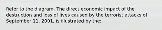 Refer to the diagram. The direct economic impact of the destruction and loss of lives caused by the terrorist attacks of September 11, 2001, is illustrated by the: