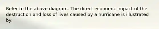 Refer to the above diagram. The direct economic impact of the destruction and loss of lives caused by a hurricane is illustrated by: