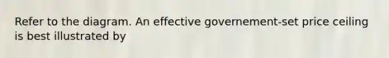 Refer to the diagram. An effective governement-set price ceiling is best illustrated by