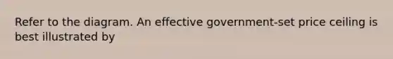 Refer to the diagram. An effective government-set price ceiling is best illustrated by