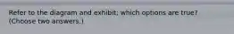 Refer to the diagram and exhibit; which options are true? (Choose two answers.)