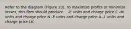 Refer to the diagram (Figure 23). To maximize profits or minimize losses, this firm should produce... -E units and charge price C -M units and charge price N -E units and charge price A -L units and charge price LK