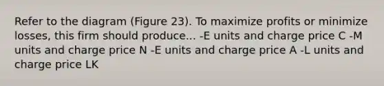 Refer to the diagram (Figure 23). To maximize profits or minimize losses, this firm should produce... -E units and charge price C -M units and charge price N -E units and charge price A -L units and charge price LK