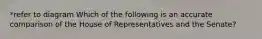 *refer to diagram Which of the following is an accurate comparison of the House of Representatives and the Senate?