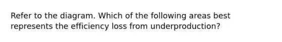 Refer to the diagram. Which of the following areas best represents the efficiency loss from underproduction?