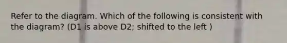 Refer to the diagram. Which of the following is consistent with the​ diagram? (D1 is above D2; shifted to the left )