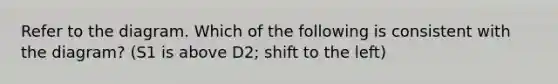 Refer to the diagram. Which of the following is consistent with the​ diagram? (S1 is above D2; shift to the left)