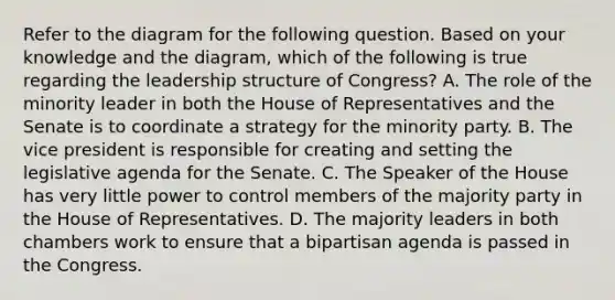 Refer to the diagram for the following question. Based on your knowledge and the diagram, which of the following is true regarding the leadership structure of Congress? A. The role of the minority leader in both the House of Representatives and the Senate is to coordinate a strategy for the minority party. B. The vice president is responsible for creating and setting the legislative agenda for the Senate. C. The Speaker of the House has very little power to control members of the majority party in the House of Representatives. D. The majority leaders in both chambers work to ensure that a bipartisan agenda is passed in the Congress.