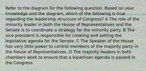 Refer to the diagram for the following question. Based on your knowledge and the diagram, which of the following is true regarding the leadership structure of Congress? A The role of the minority leader in both the House of Representatives and the Senate is to coordinate a strategy for the minority party. B The vice president is responsible for creating and setting the legislative agenda for the Senate. C The Speaker of the House has very little power to control members of the majority party in the House of Representatives. D The majority leaders in both chambers work to ensure that a bipartisan agenda is passed in the Congress.