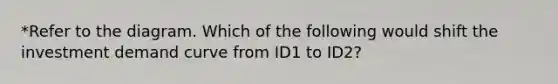 *Refer to the diagram. Which of the following would shift the investment demand curve from ID1 to ID2?