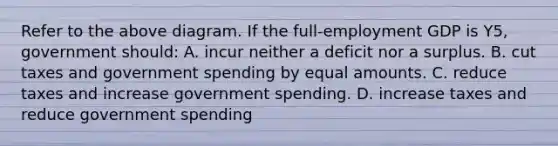 Refer to the above diagram. If the full-employment GDP is Y5, government should: A. incur neither a deficit nor a surplus. B. cut taxes and government spending by equal amounts. C. reduce taxes and increase government spending. D. increase taxes and reduce government spending