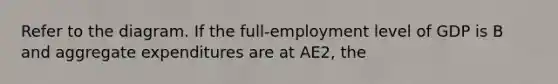 Refer to the diagram. If the full-employment level of GDP is B and aggregate expenditures are at AE2, the