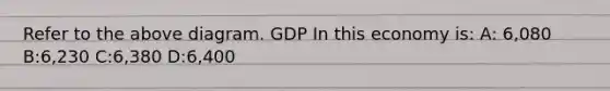 Refer to the above diagram. GDP In this economy is: A: 6,080 B:6,230 C:6,380 D:6,400