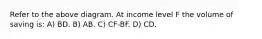 Refer to the above diagram. At income level F the volume of saving is: A) BD. B) AB. C) CF-BF. D) CD.