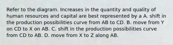 Refer to the diagram. Increases in the quantity and quality of human resources and capital are best represented by a A. shift in the production possibilities curve from AB to CD. B. move from Y on CD to X on AB. C. shift in the production possibilities curve from CD to AB. D. move from X to Z along AB.