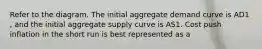 Refer to the diagram. The initial aggregate demand curve is AD1 , and the initial aggregate supply curve is AS1. Cost push inflation in the short run is best represented as a