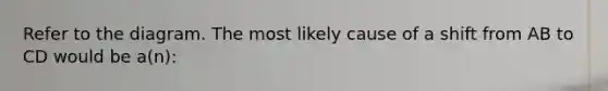 Refer to the diagram. The most likely cause of a shift from AB to CD would be a(n):