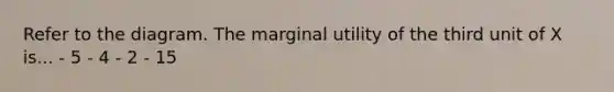 Refer to the diagram. The marginal utility of the third unit of X is... - 5 - 4 - 2 - 15