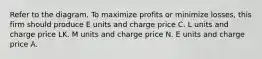 Refer to the diagram. To maximize profits or minimize losses, this firm should produce E units and charge price C. L units and charge price LK. M units and charge price N. E units and charge price A.