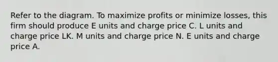 Refer to the diagram. To maximize profits or minimize losses, this firm should produce E units and charge price C. L units and charge price LK. M units and charge price N. E units and charge price A.