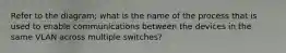 Refer to the diagram; what is the name of the process that is used to enable communications between the devices in the same VLAN across multiple switches?