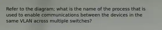 Refer to the diagram; what is the name of the process that is used to enable communications between the devices in the same VLAN across multiple switches?