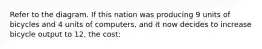 Refer to the diagram. If this nation was producing 9 units of bicycles and 4 units of computers, and it now decides to increase bicycle output to 12, the cost: