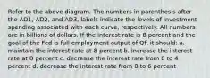 Refer to the above diagram. The numbers in parenthesis after the AD1, AD2, and AD3, labels indicate the levels of investment spending associated with each curve, respectively. All numbers are in billions of dollars. If the interest rate is 8 percent and the goal of the Fed is full employment output of Qf, it should: a. maintain the interest rate at 8 percent b. increase the interest rate at 8 percent c. decrease the interest rate from 8 to 4 percent d. decrease the interest rate from 8 to 6 percent