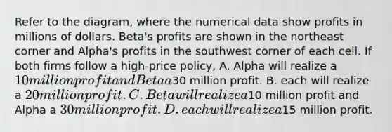 Refer to the diagram, where the numerical data show profits in millions of dollars. Beta's profits are shown in the northeast corner and Alpha's profits in the southwest corner of each cell. If both firms follow a high-price policy, A. Alpha will realize a 10 million profit and Beta a30 million profit. B. each will realize a 20 million profit. C. Beta will realize a10 million profit and Alpha a 30 million profit. D. each will realize a15 million profit.