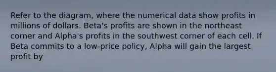 Refer to the diagram, where the numerical data show profits in millions of dollars. Beta's profits are shown in the northeast corner and Alpha's profits in the southwest corner of each cell. If Beta commits to a low-price policy, Alpha will gain the largest profit by