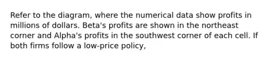 Refer to the diagram, where the numerical data show profits in millions of dollars. Beta's profits are shown in the northeast corner and Alpha's profits in the southwest corner of each cell. If both firms follow a low-price policy,