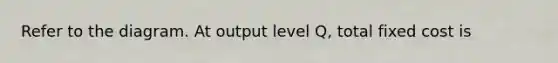 Refer to the diagram. At output level Q, total fixed cost is