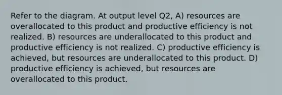 Refer to the diagram. At output level Q2, A) resources are overallocated to this product and productive efficiency is not realized. B) resources are underallocated to this product and productive efficiency is not realized. C) productive efficiency is achieved, but resources are underallocated to this product. D) productive efficiency is achieved, but resources are overallocated to this product.