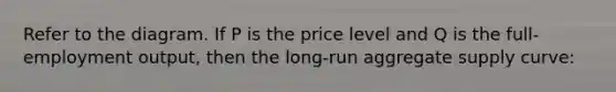 Refer to the diagram. If P is the price level and Q is the full-employment output, then the long-run aggregate supply curve: