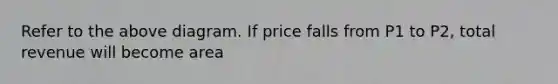 Refer to the above diagram. If price falls from P1 to P2, total revenue will become area