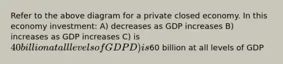 Refer to the above diagram for a private closed economy. In this economy investment: A) decreases as GDP increases B) increases as GDP increases C) is 40 billion at all levels of GDP D) is60 billion at all levels of GDP